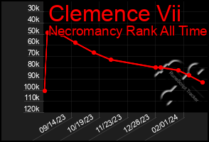 Total Graph of Clemence Vii