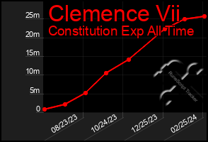 Total Graph of Clemence Vii