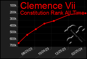 Total Graph of Clemence Vii