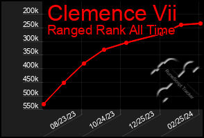 Total Graph of Clemence Vii