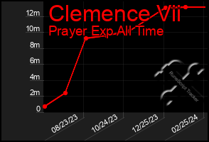 Total Graph of Clemence Vii