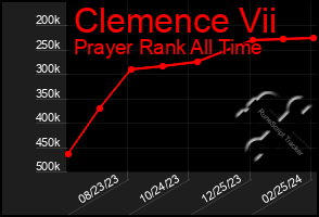 Total Graph of Clemence Vii