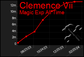 Total Graph of Clemence Vii