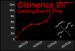 Total Graph of Clemence Vii