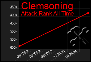 Total Graph of Clemsoning