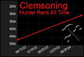 Total Graph of Clemsoning