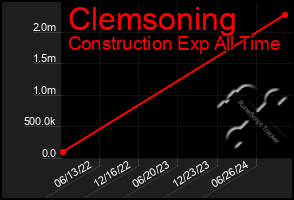 Total Graph of Clemsoning