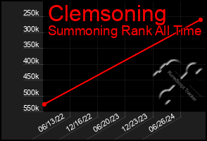 Total Graph of Clemsoning
