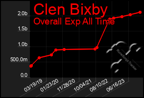 Total Graph of Clen Bixby