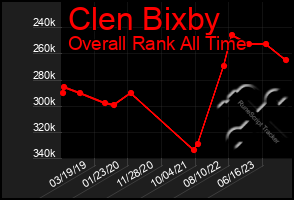 Total Graph of Clen Bixby