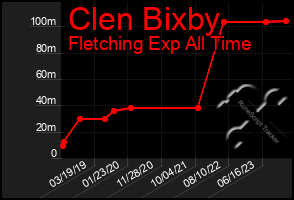 Total Graph of Clen Bixby