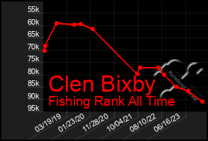 Total Graph of Clen Bixby