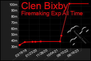 Total Graph of Clen Bixby