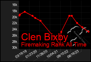 Total Graph of Clen Bixby