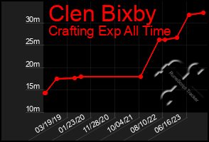 Total Graph of Clen Bixby