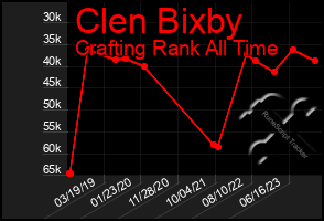 Total Graph of Clen Bixby