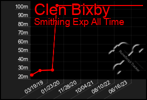 Total Graph of Clen Bixby