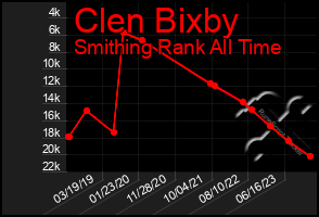 Total Graph of Clen Bixby