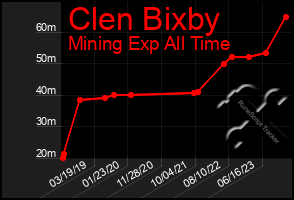 Total Graph of Clen Bixby