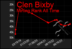 Total Graph of Clen Bixby