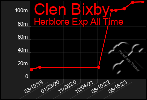 Total Graph of Clen Bixby