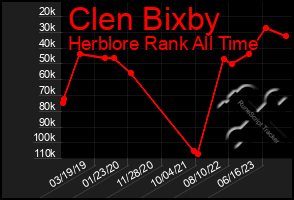 Total Graph of Clen Bixby