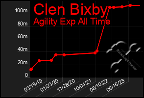 Total Graph of Clen Bixby