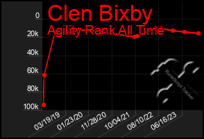 Total Graph of Clen Bixby