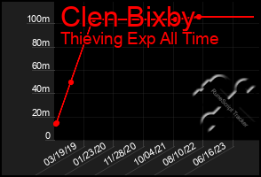 Total Graph of Clen Bixby