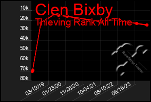 Total Graph of Clen Bixby