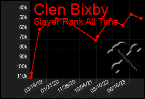 Total Graph of Clen Bixby