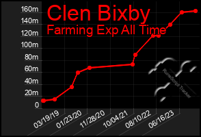 Total Graph of Clen Bixby