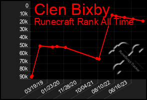 Total Graph of Clen Bixby