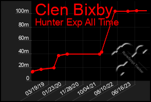 Total Graph of Clen Bixby