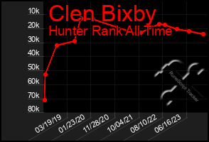 Total Graph of Clen Bixby