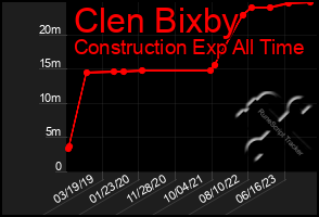 Total Graph of Clen Bixby