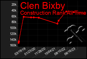 Total Graph of Clen Bixby