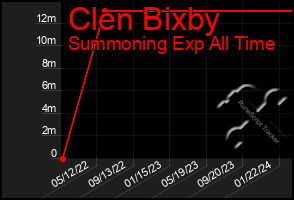 Total Graph of Clen Bixby