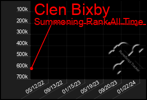 Total Graph of Clen Bixby