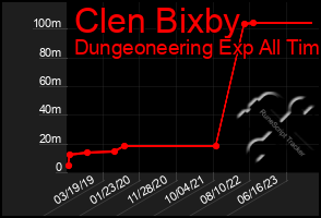 Total Graph of Clen Bixby