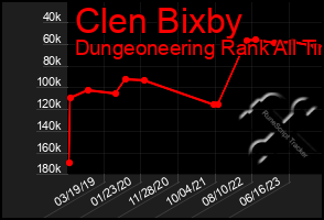 Total Graph of Clen Bixby