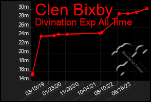 Total Graph of Clen Bixby