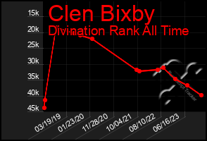 Total Graph of Clen Bixby