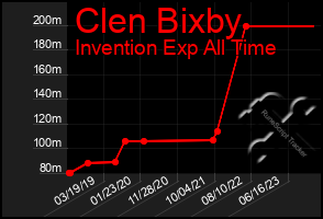 Total Graph of Clen Bixby