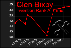 Total Graph of Clen Bixby