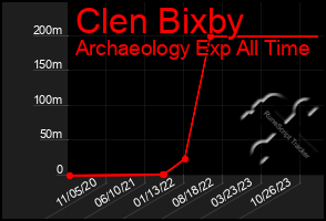 Total Graph of Clen Bixby