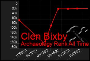 Total Graph of Clen Bixby