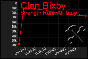 Total Graph of Clen Bixby