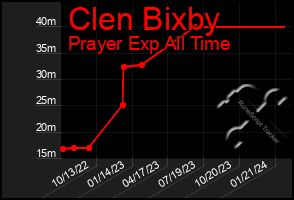 Total Graph of Clen Bixby