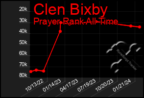 Total Graph of Clen Bixby